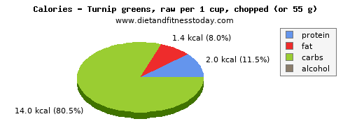 saturated fat, calories and nutritional content in turnip greens